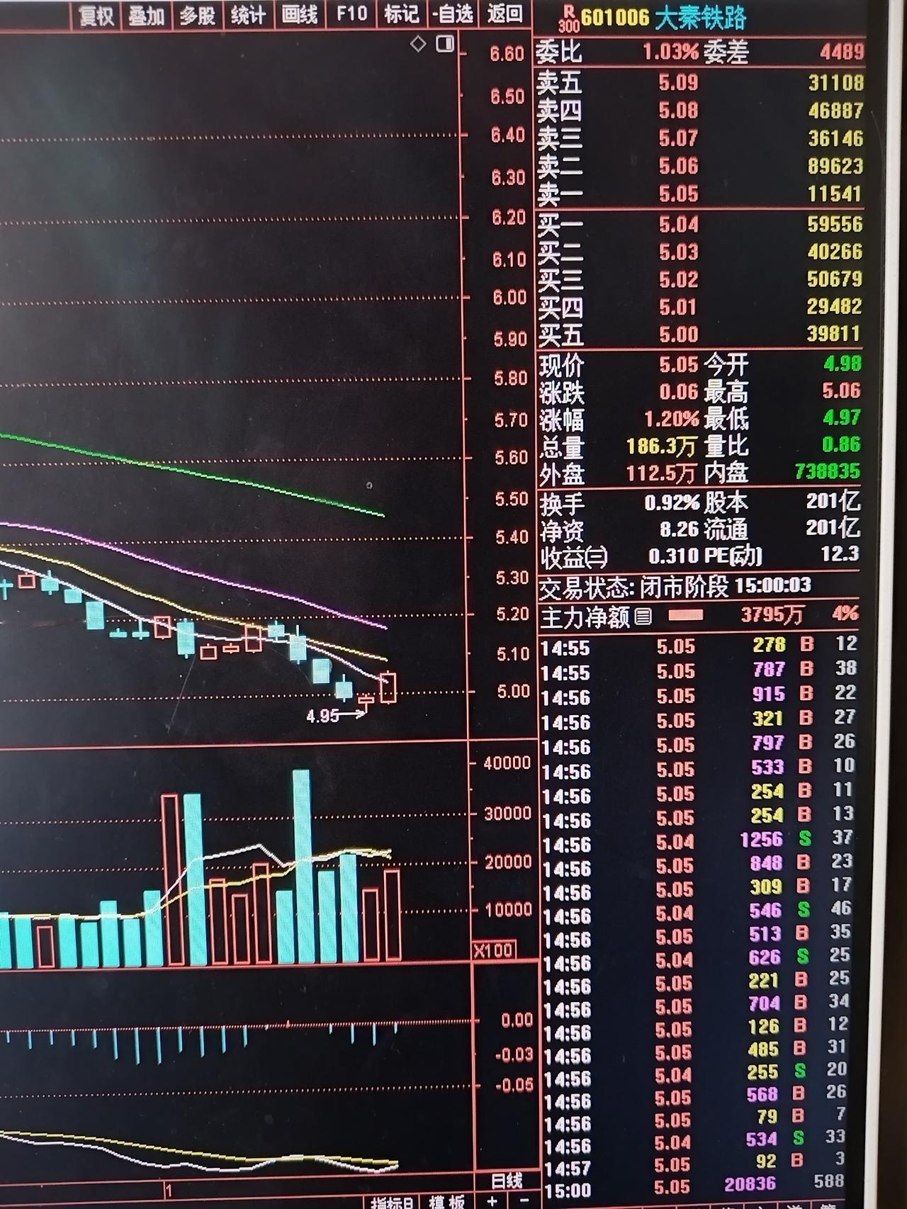 大秦铁路今天的走势让股民朋友眼前一亮，终于看到希望，收盘5.05元，态势向好，未