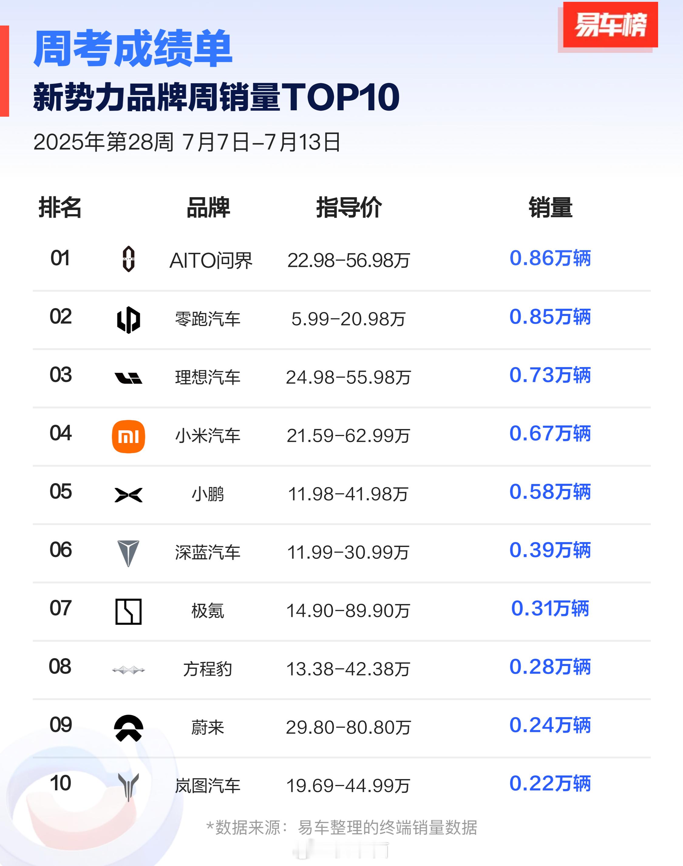 【新势力汽车周销量发布】  6月底至7月中连续三周销量，能看出来各家都有点减弱，
