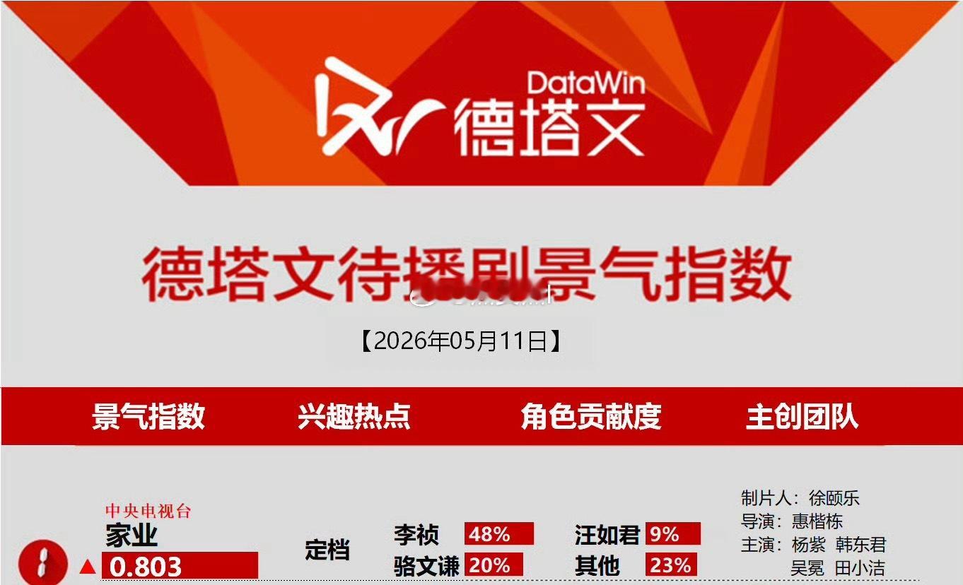 杨紫家业定档日拿下德塔文待播Top1 