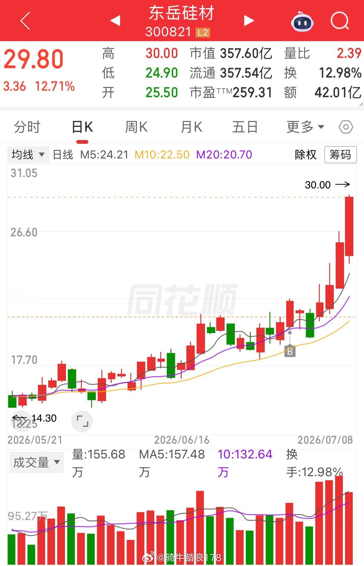 还有没有拿着的朋友？东岳硅材 sz300821[股票] 继续突破，40以上收益了
