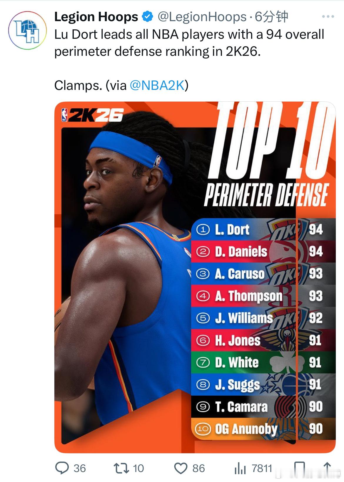 多尔特在NBA2K26外线防守能力值排名联盟第一……老鹰的丹尼尔斯第二，阿门仅和