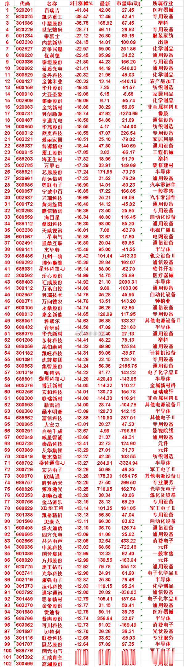 近三日，整个市场“跌幅最多”的名单汇总百瑞吉：3日涨幅 -41.84%，最新价 