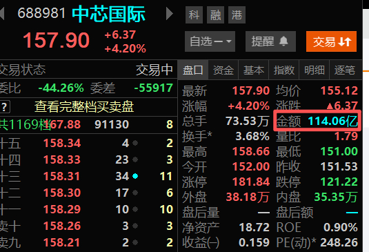 整个白酒板块的成交量101亿，也就跟中芯国际的成交量差不多。 