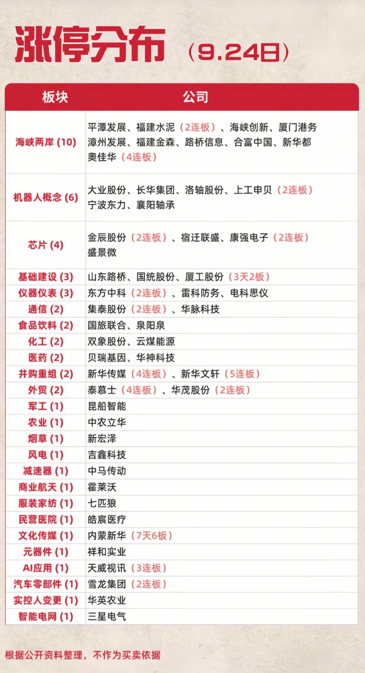 9.24涨停分布一览！海峡两岸板块批量爆发，多条题材集体走强
 
9月24日涨停