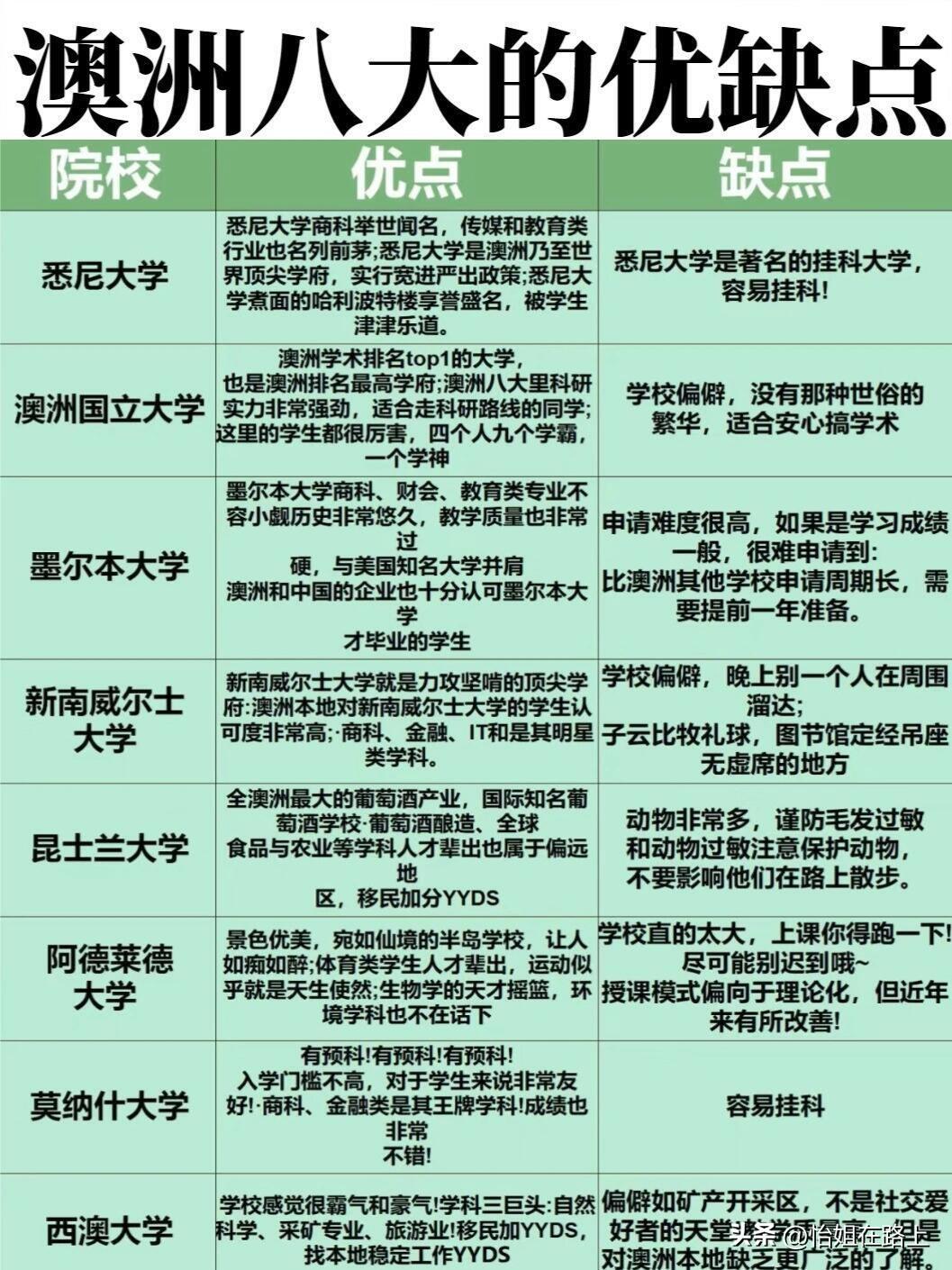 扒一扒澳洲八大优缺点！

墨尔本大学 - QS排名14位
优点：历史悠久，师资力