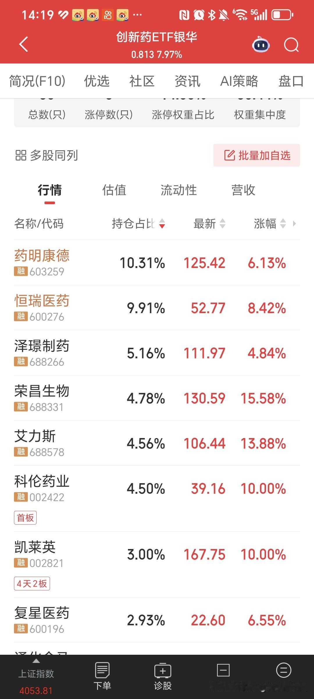 今天，主力资金切换到创新药了吗？

一直想买创新药，又不敢买，它就大涨了。

问