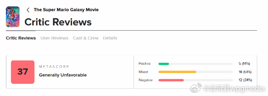 《马里奥大电影2》M站37分《超级马里奥银河大电影》的媒体评价已经正式解禁，目前