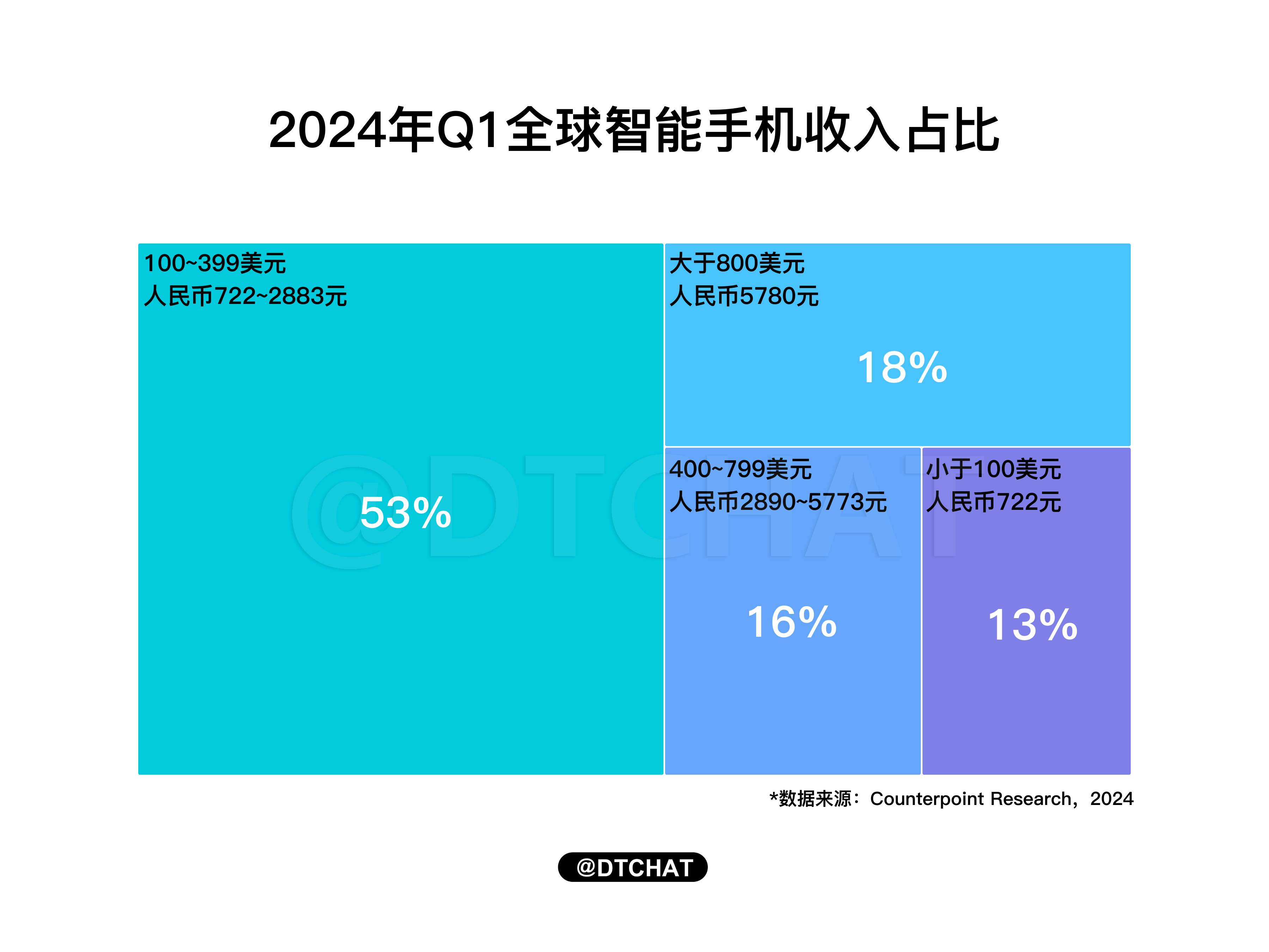 #5000元买台手机算贵吗#   5000元算是很多人的一个月工资了，其实是有点