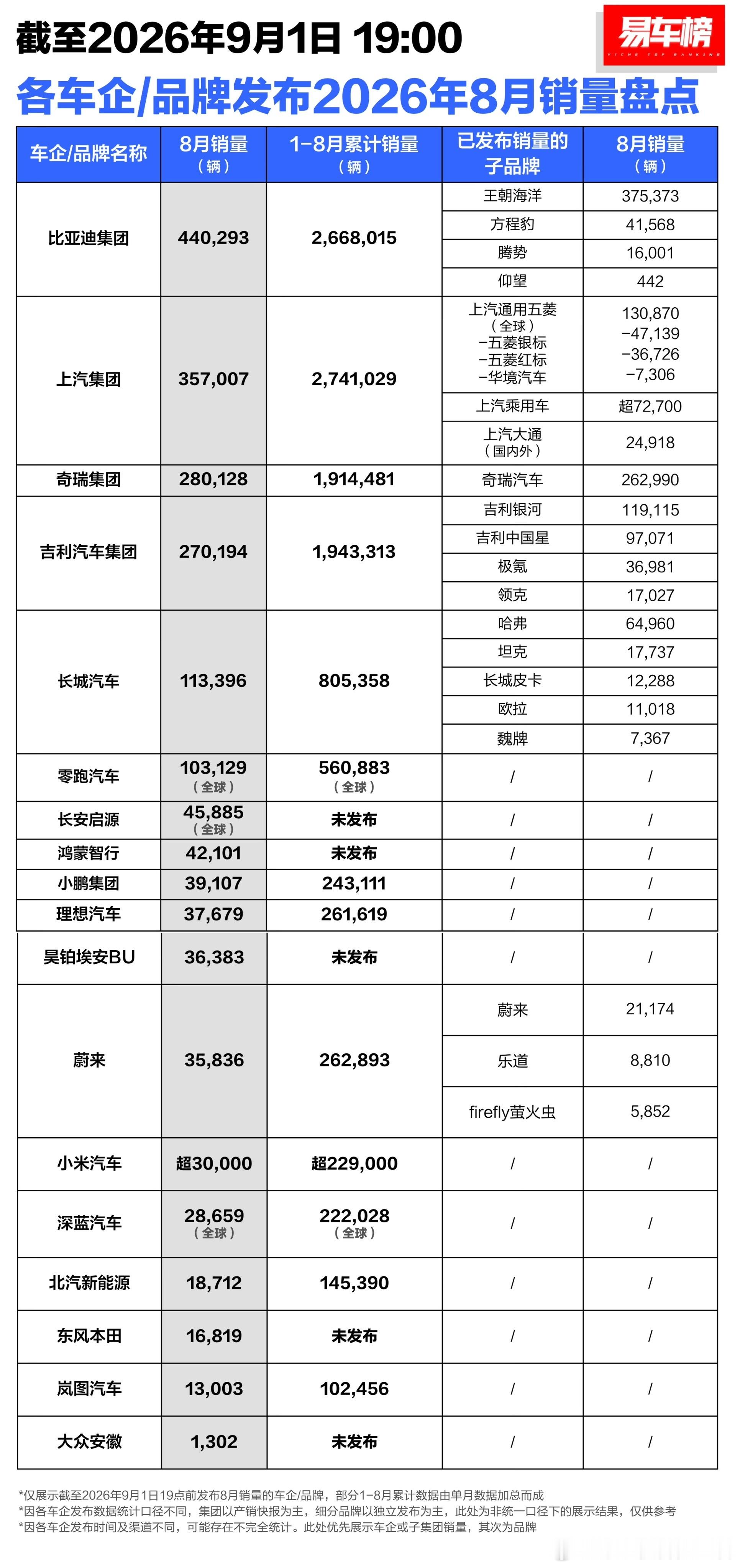 各车企及品牌8月销量汇总 ​​​