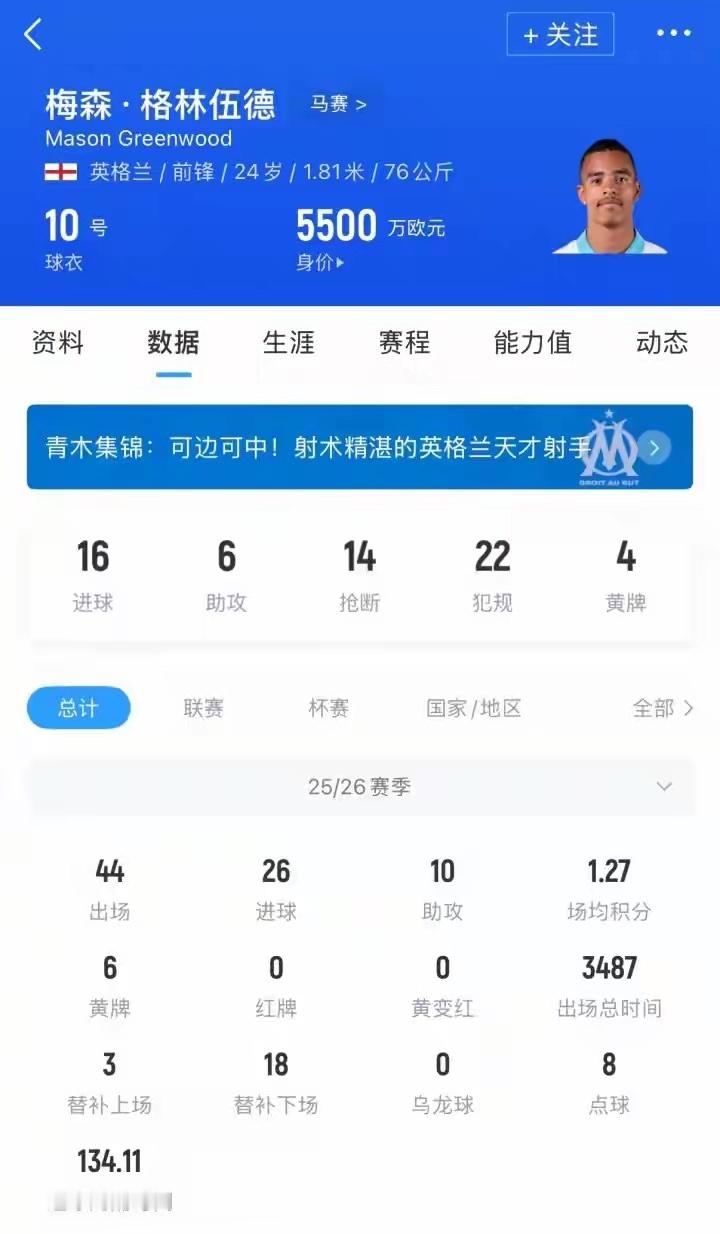 曝马赛想8000万欧卖格林伍德讯 法媒《队报》分析马赛今夏可能被出售的球员，其中