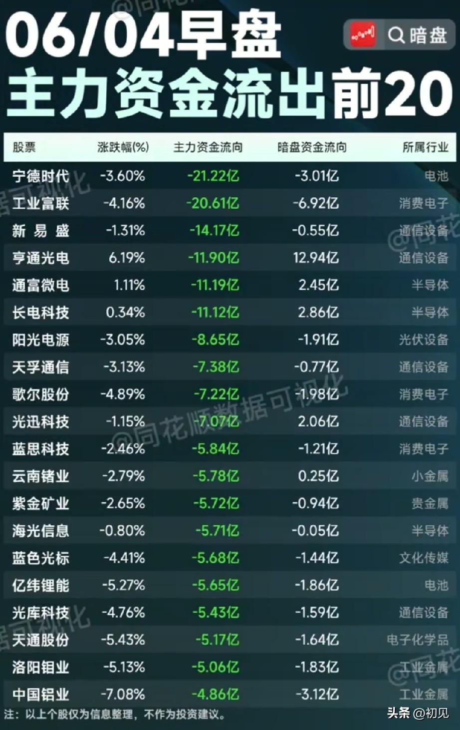 早盘资金出逃全景：6月4日主力大额流出20只核心个股拆解！
 
今日早盘主力资金