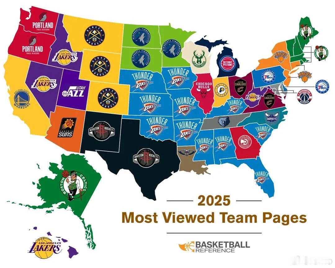 2025各州浏览量最高的NBA球队👀拿下德州，还侵占了新墨西哥休斯顿火箭