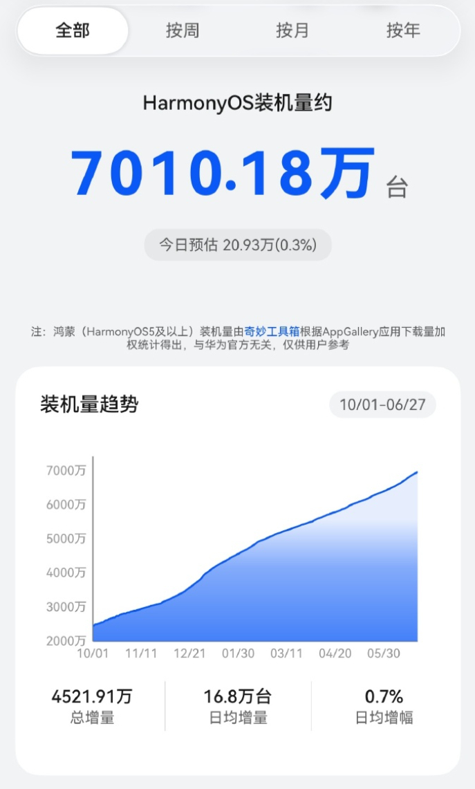 鸿蒙装机量破七千万了，速度简直就是在起飞，一天十几二十万的新增给我看爽了，用的人