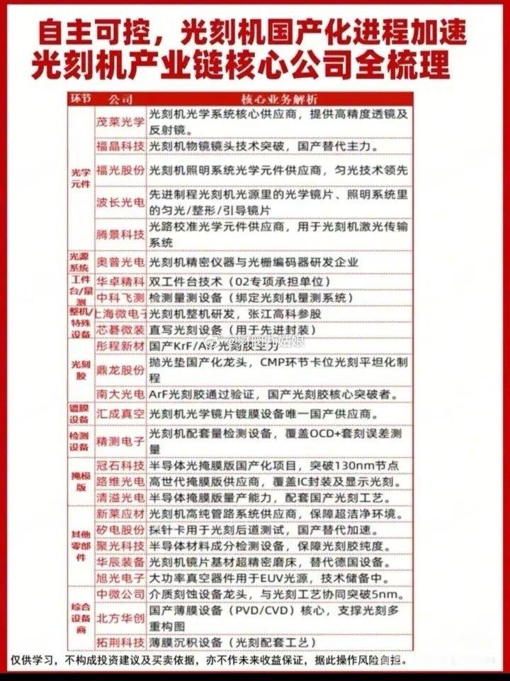 光刻机产业链细分领域相关公司梳理:以下图表展示的股票不构成投资建议，据此操作风险