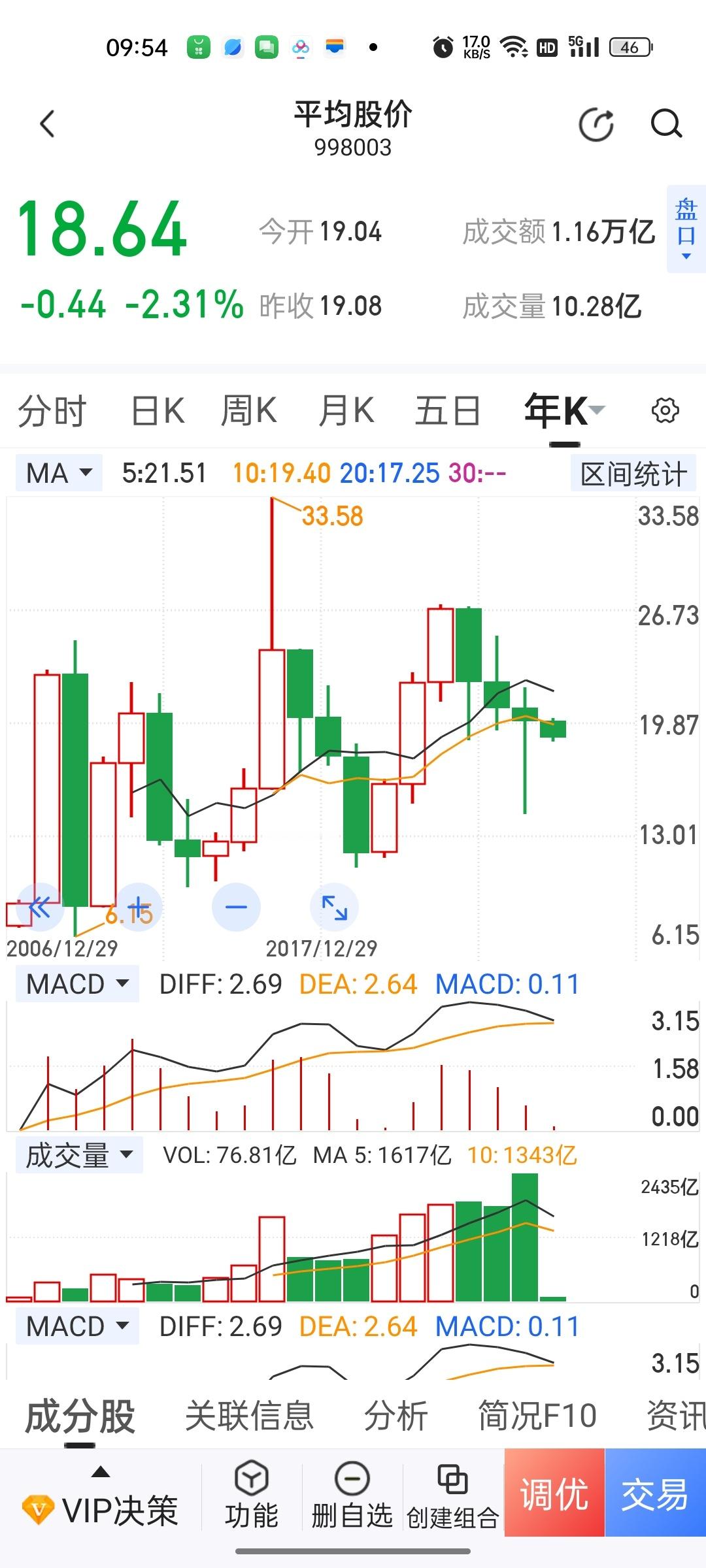 市场平均股价看，目前年线已经收出四连阴，而2006年开始最多为3连阴，从这个角度