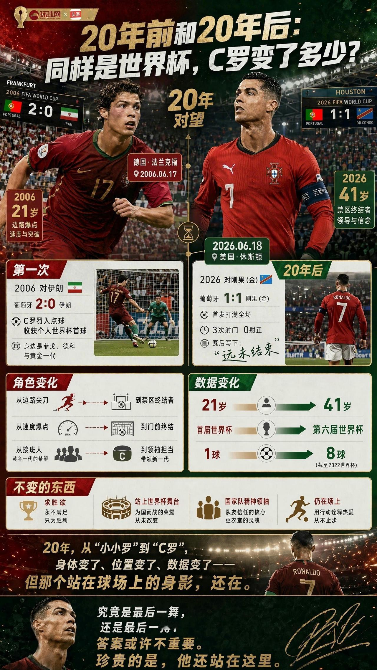 整整20年，6届世界杯。21岁的毛头小子，熬成了41岁的足坛活传奇。站在同一片赛