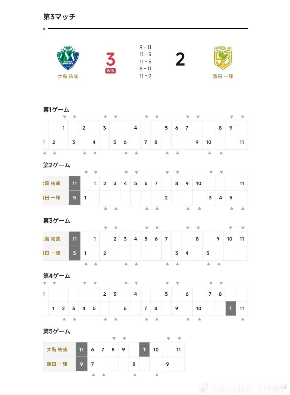 大岛祐哉3比2滨田一辉（-9，5，5，-8，9）第四盘：林昀儒VS坂井雄飞木下东