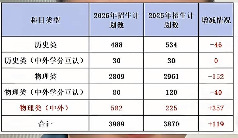 为什么会这样?都是因为要生存？本来考500分的学生可以去读，现在需要考510分才