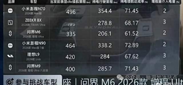 实测登顶！小米澎程拿下懂车帝增程纯电续航第一
