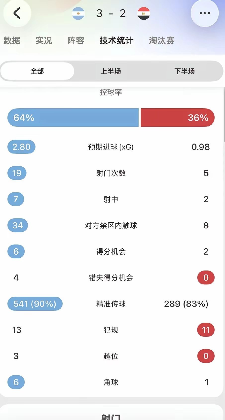 FIFA认定阿根廷、埃及两场判罚全部正确FIFA官方已经给出定论，两场比赛的判罚