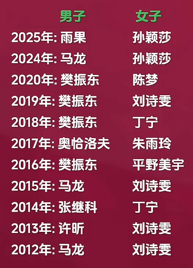 男子单打世界杯，看看樊振东的战绩有多牛。2017年没有获得冠军，主要原因是他没有