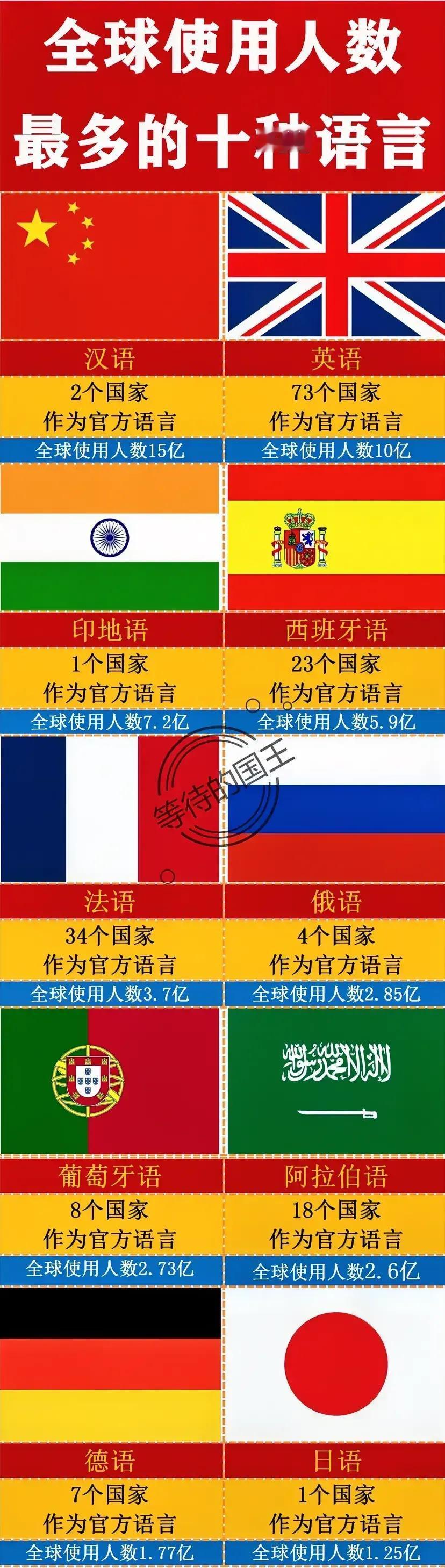 英语：73个国家用；
法语：34个国家用；
西班牙语：23个国家用；
如图是全世