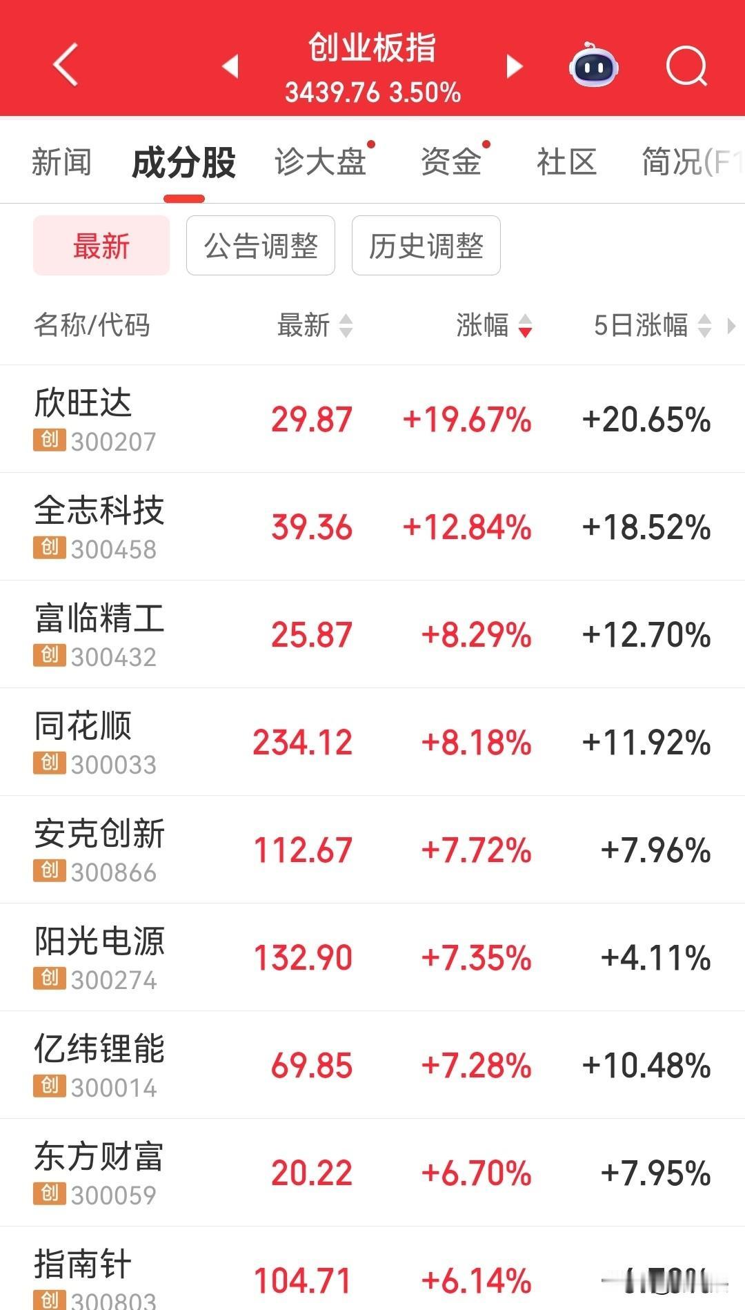 创业板大涨3.52%，创三年新高，确实厉害[赞][赞]
