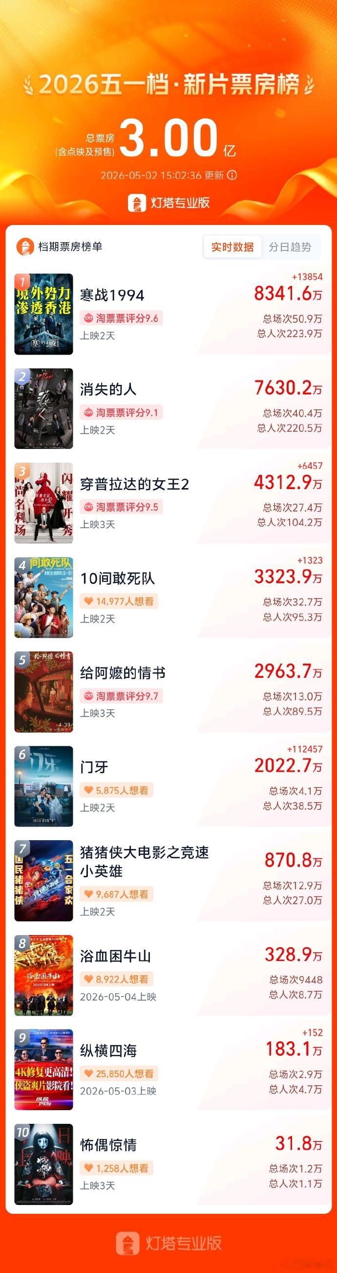 五一档新片票房破3亿 据灯塔专业版，截至5月2日15时02分，2026年五一档新