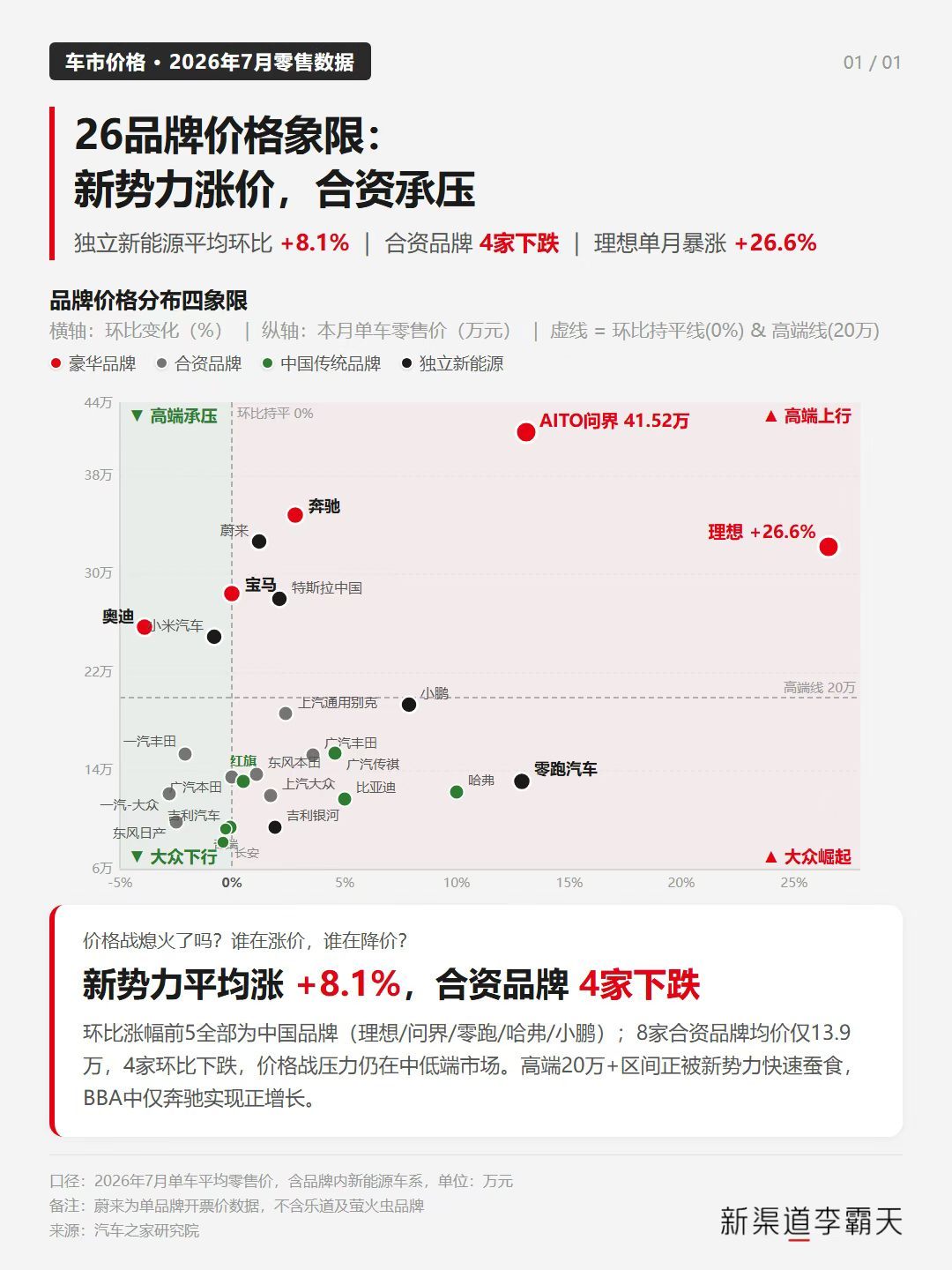 看这张图，7月份26个品牌的单车均价象限。看完最大的感受不是谁涨谁跌，而是「豪华