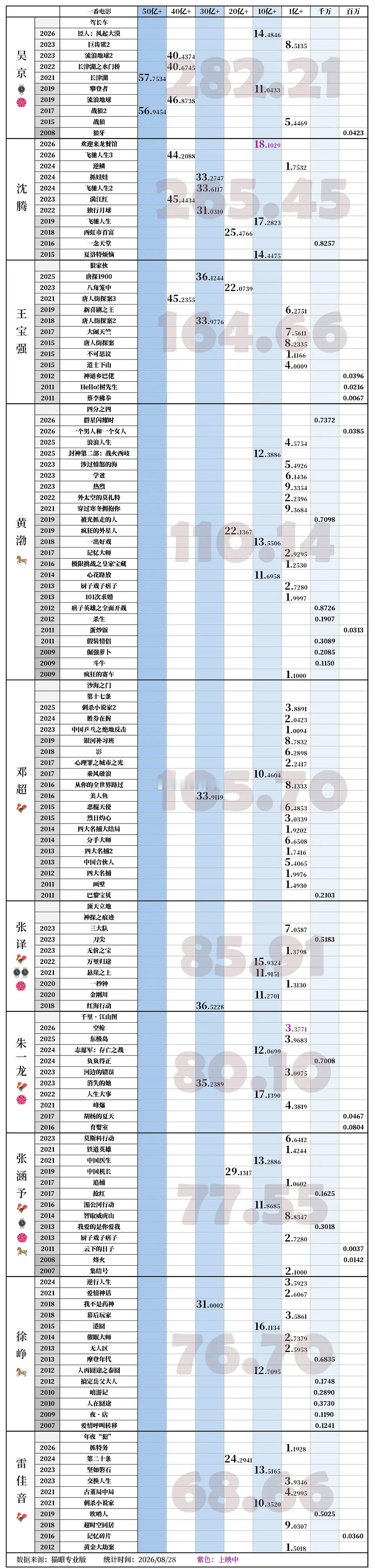 内娱男演员一番票房top10汇总：吴京稳如泰山，沈腾暂居第二，王宝强第三实至名归