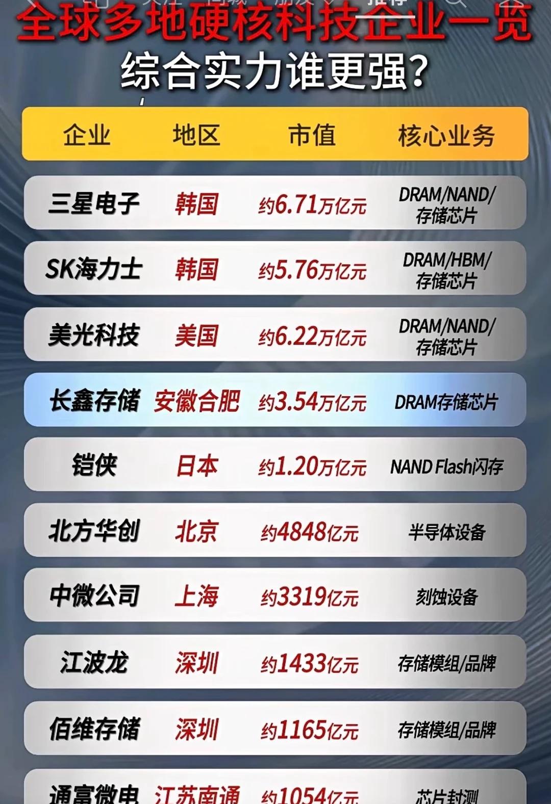硬核科技企业哪家强？
高科技企业 科技引领未来 半导体 科技 科技新时代 芯片