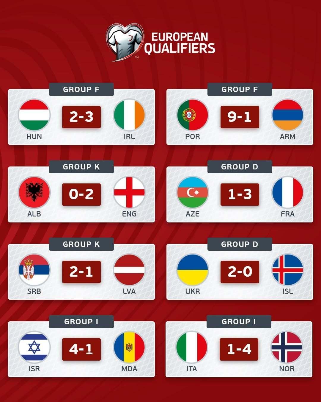 【赛果】 今天凌晨结束的 欧洲区预选赛赛果。