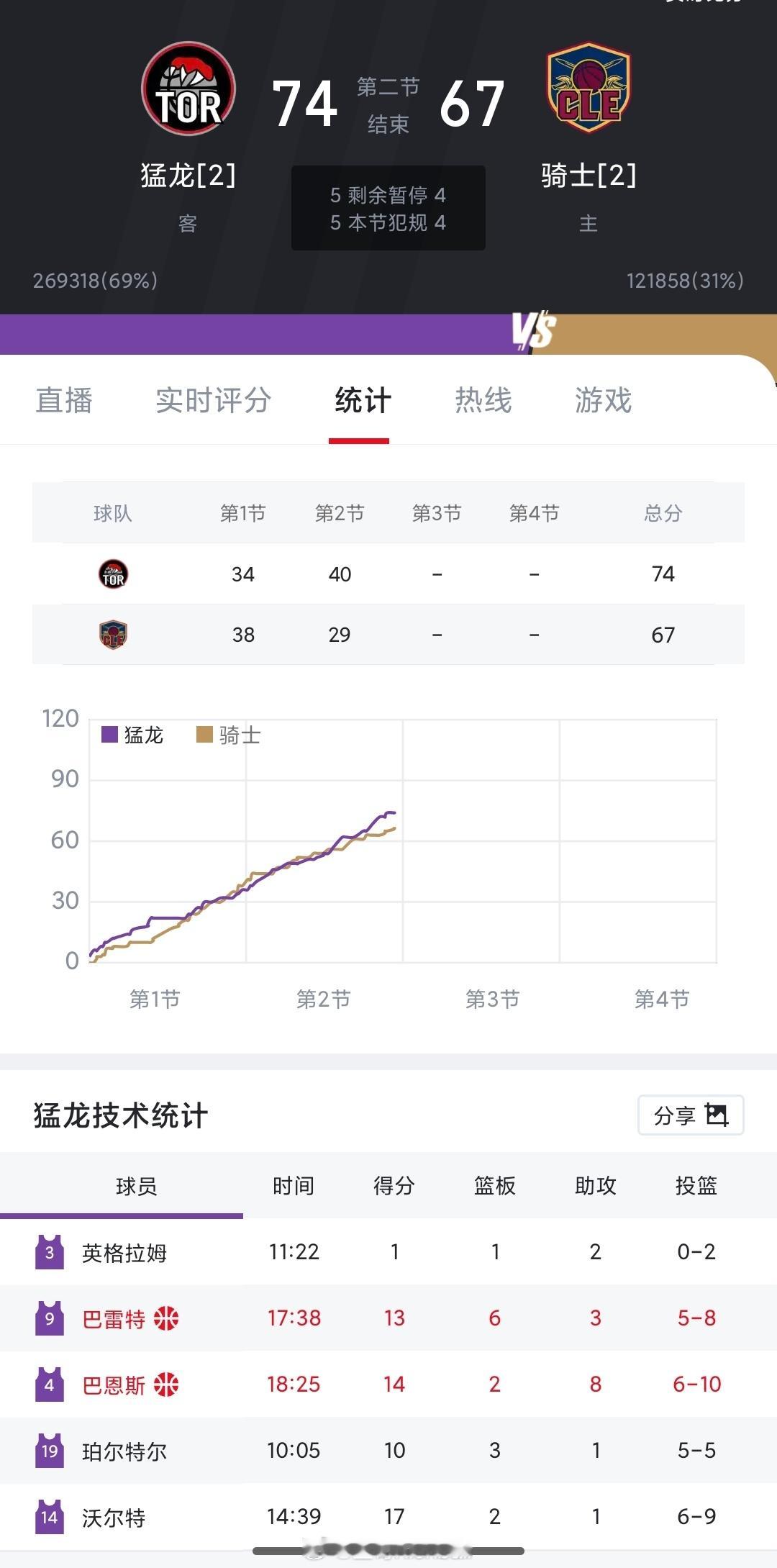 天王山骑士半场让猛龙得了74分，英格拉姆1分骑士vs猛龙