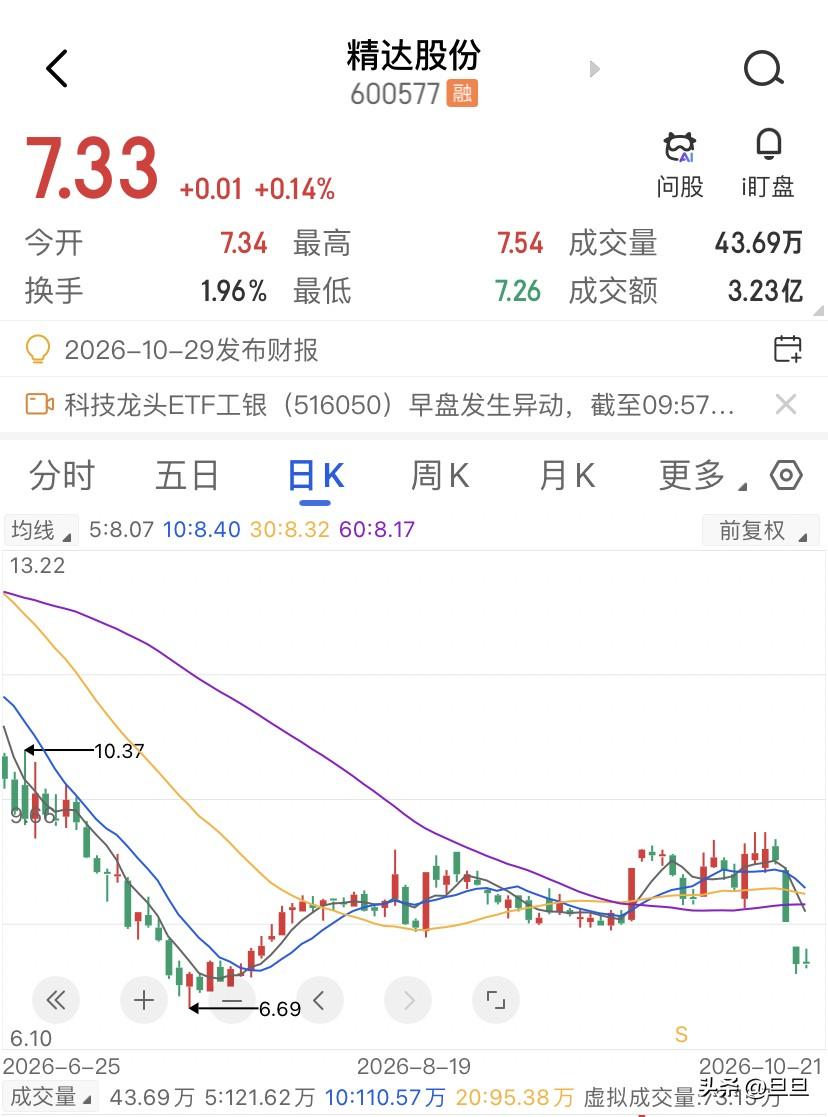 反抽了，精达股份今天的早盘，5分钟拉了2%还多，看着挺提气。但是翻一眼资金明细就