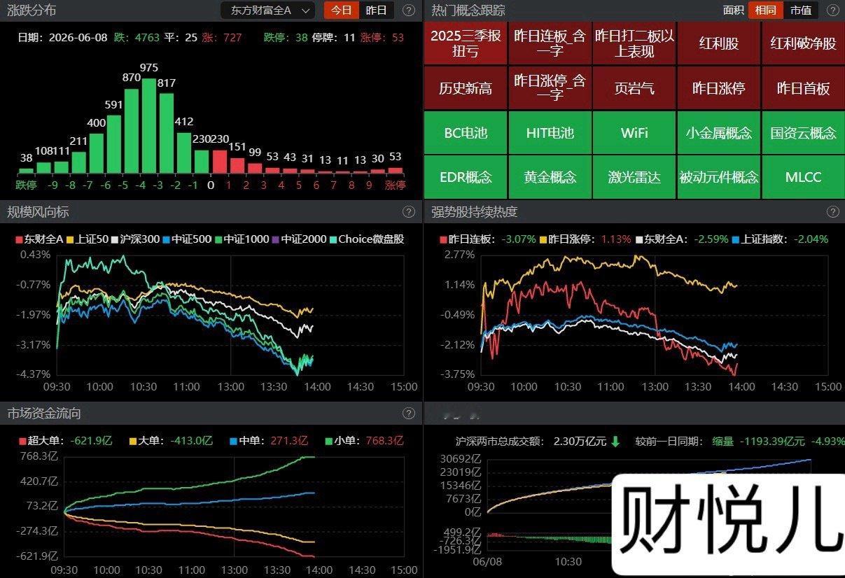 【盘面观察】 午后市场并未延续上午的弱势震荡，反而在开盘后不久选择向下破位，午后