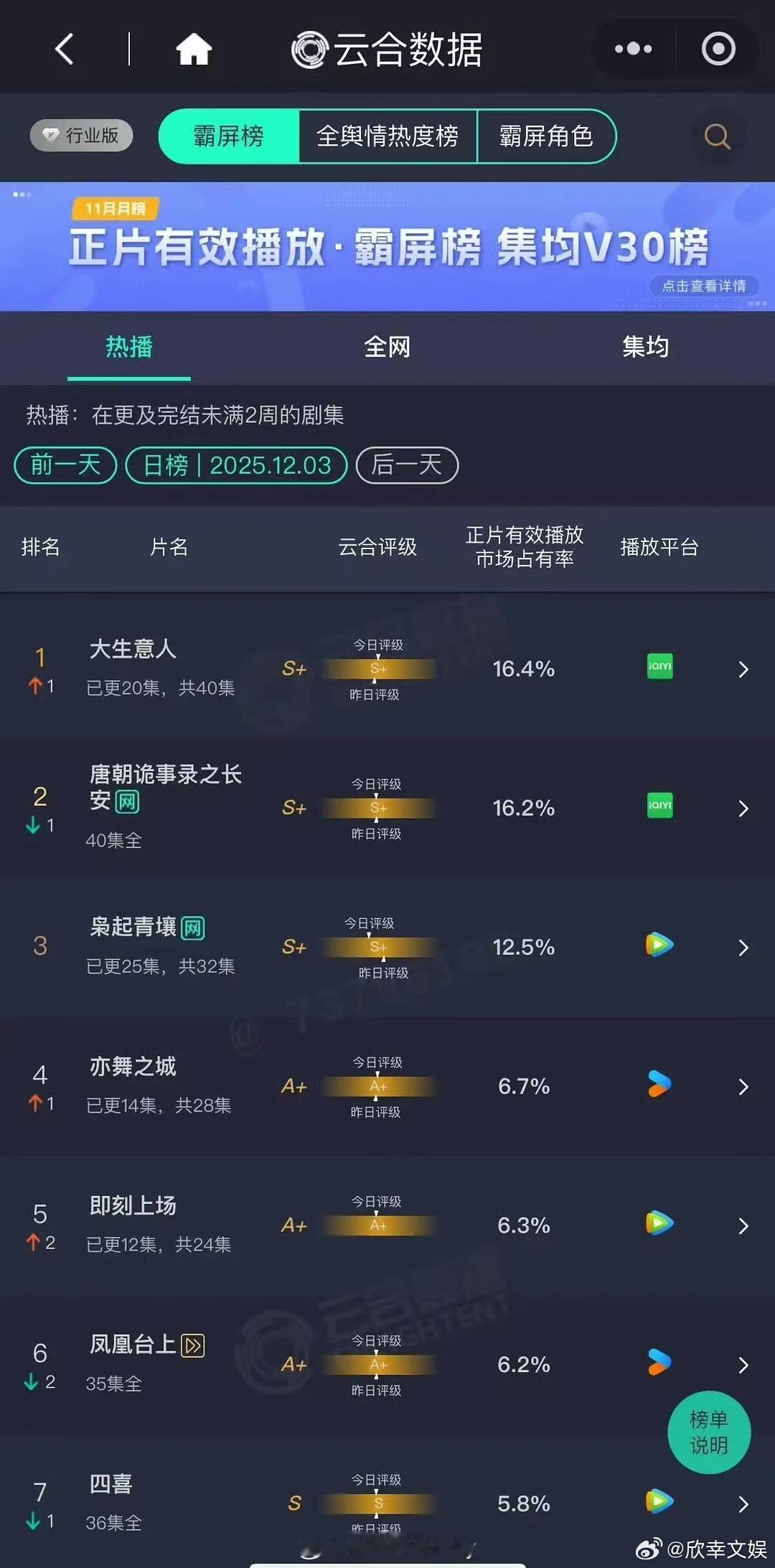 大生意人16.4%云合第一大生意人16.4%云合登顶大生意人16.4%云合第一，