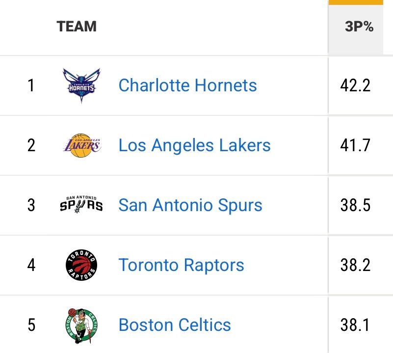 全明星赛以后的三分命中率，湖人能排到联盟第二，这两场的三分球出手次数也比之前有明