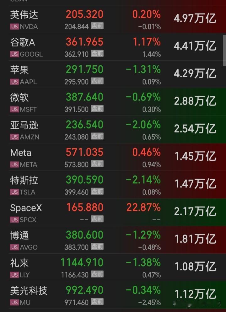 随着“SpaceX”的上市与“美光科技”的惊人表现，那么，美股“七姐妹”的称号退