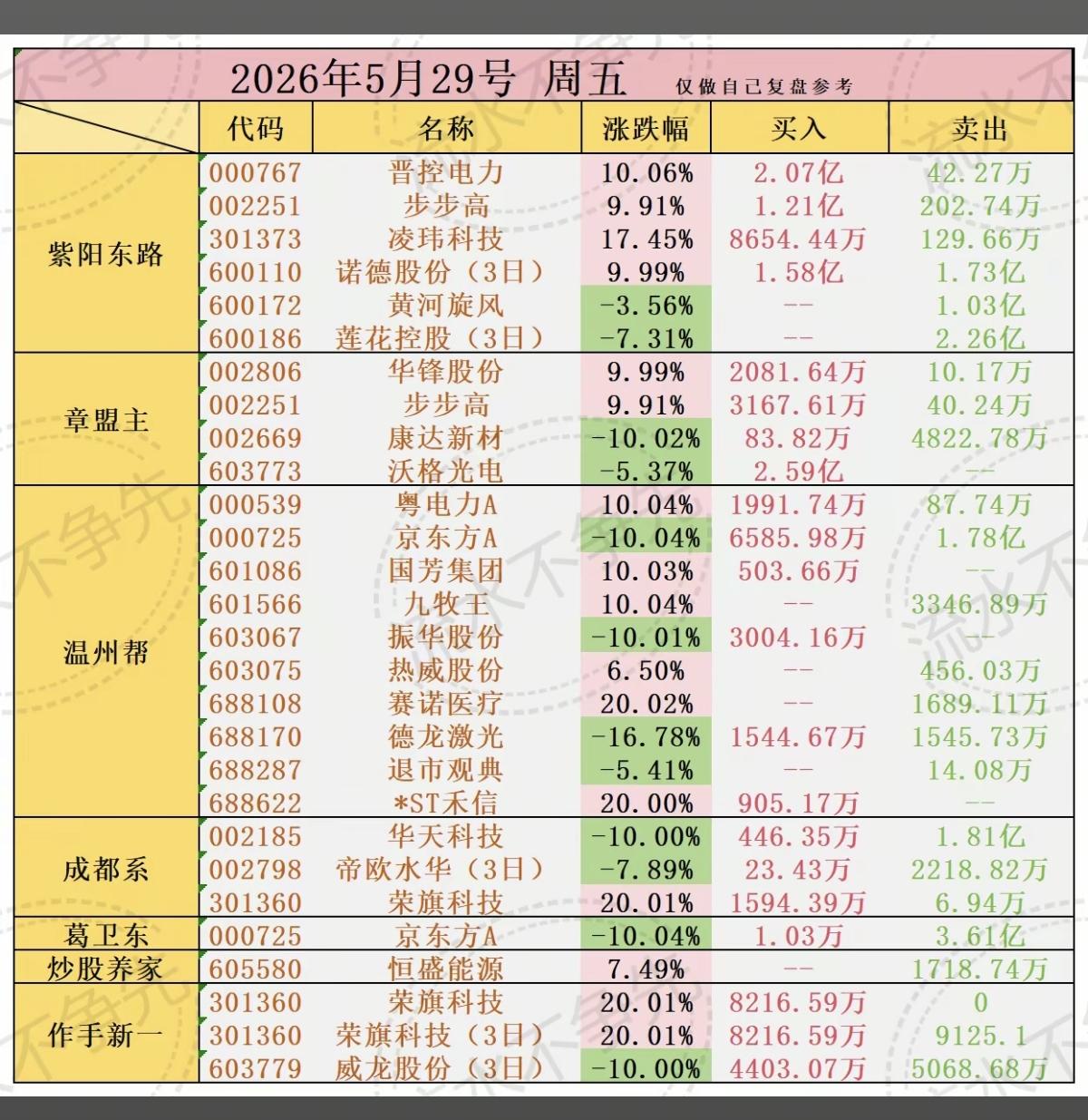 5.29周五  看看游资大佬们都买了啥？！
 游资抢筹 龙虎榜！

章盟主   
