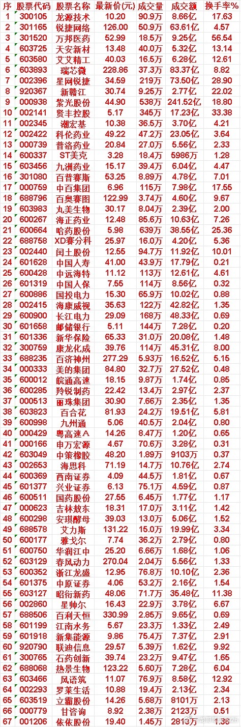 7月22日，均线多头排列的50名单汇总龙源技术：最新价 10.20，成交额 8.