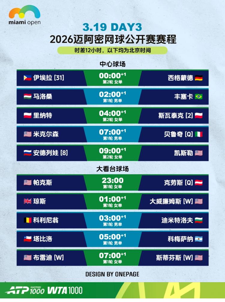 阳光双赛非阳光[我想静静]
迈阿密站正在进行中…
昨天下一天雨，赛程各种推迟！女