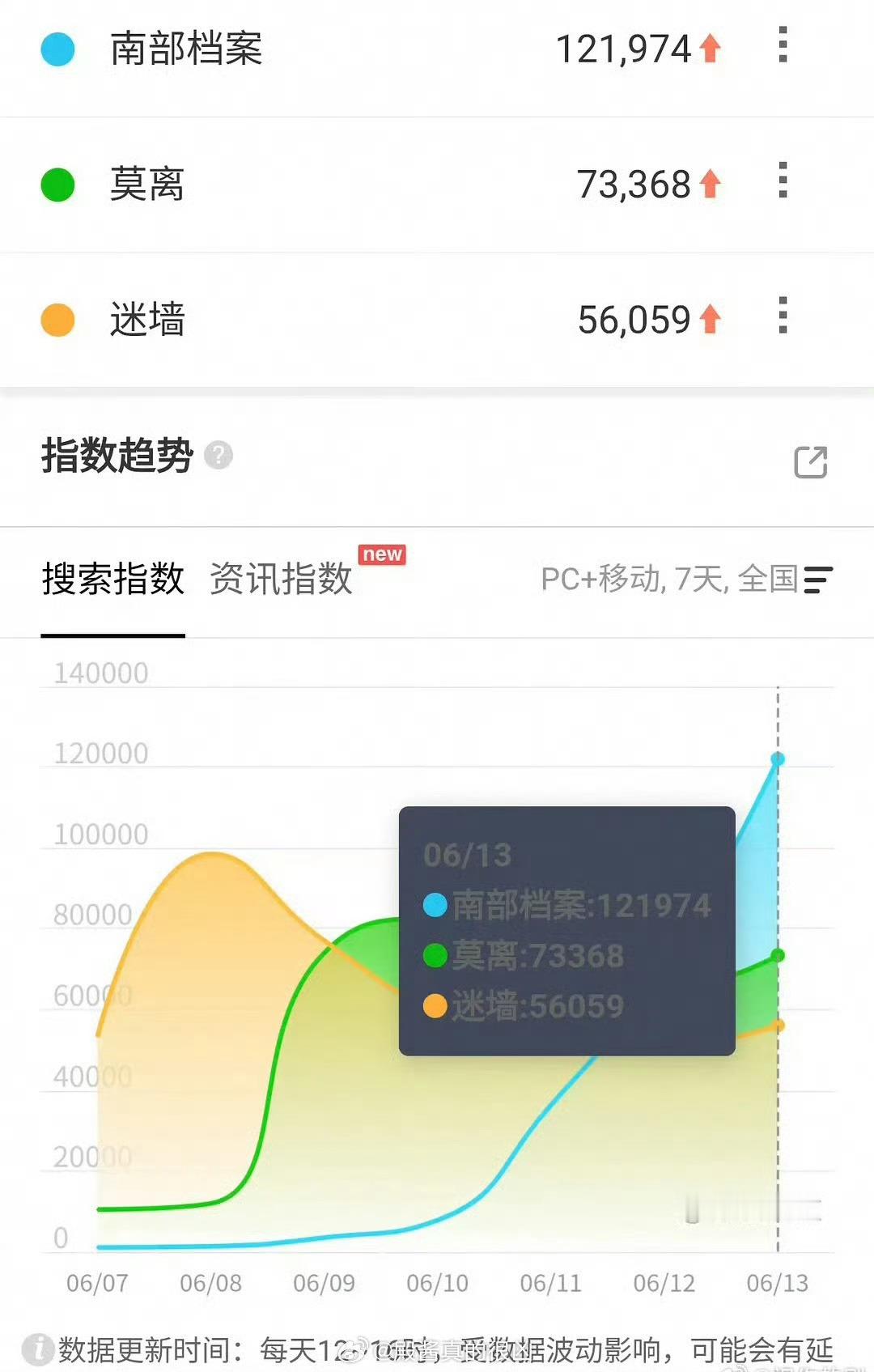 丁禹兮南部档案百指12万 丁禹兮恭喜这个南部档案，恭喜这个丁禹兮 张海虾值得，南