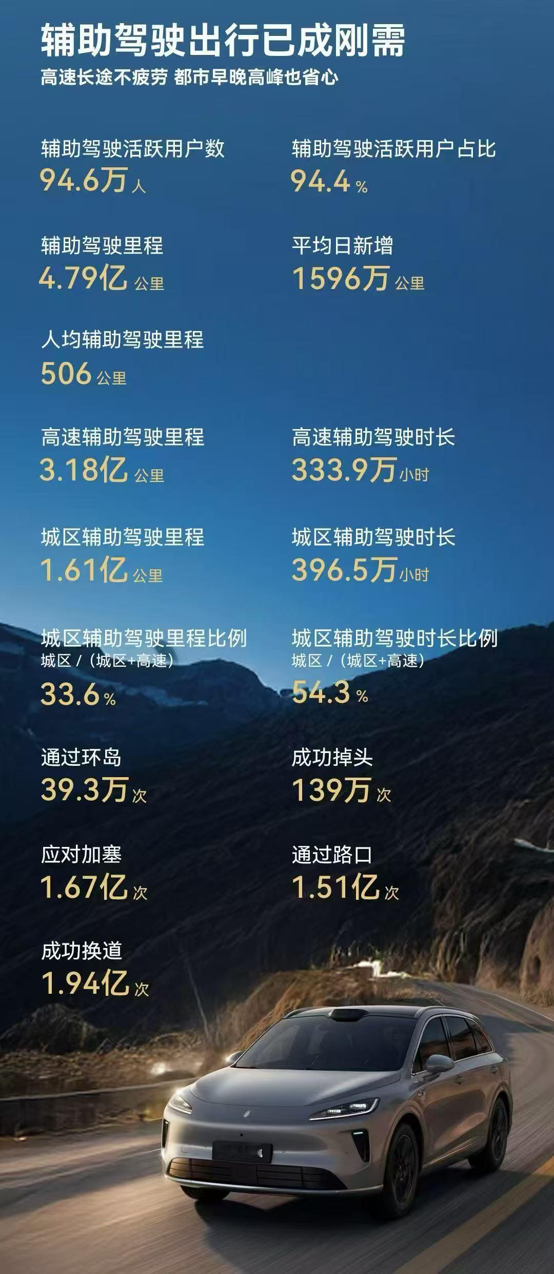 华为乾崑发布9月出行报告，辅助驾驶实现从“道路”到“全域”覆盖！
该说不说时代发