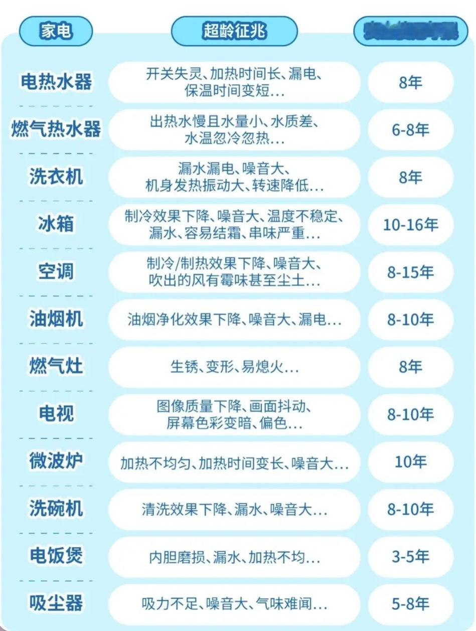 老旧家电没坏有必要换吗 当然要换，用个十来年不坏看着都烦以旧换新，买个新家电，各