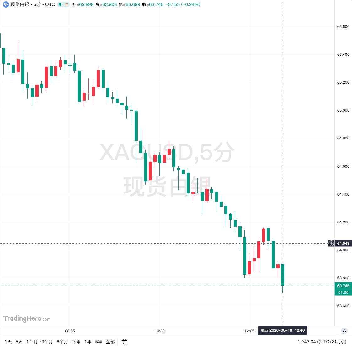 6月19日，现货白银日内下跌3.00%，现报价63.70美元/盎司。此前白银涨至