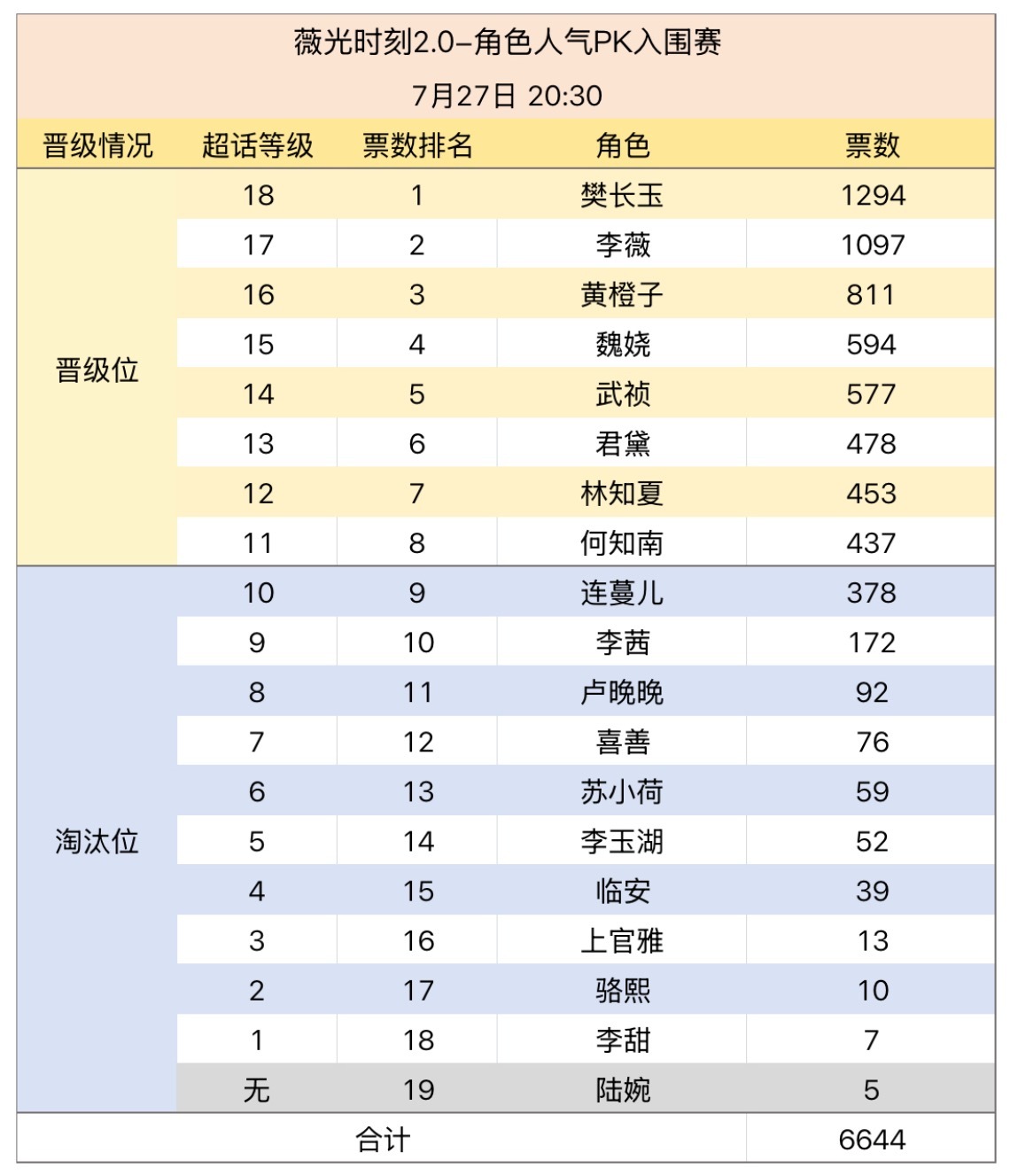 角色pk半小时赛况长玉大top 李薇也破千 橙子妈满门忠烈君黛杀入前六 我家蔓儿