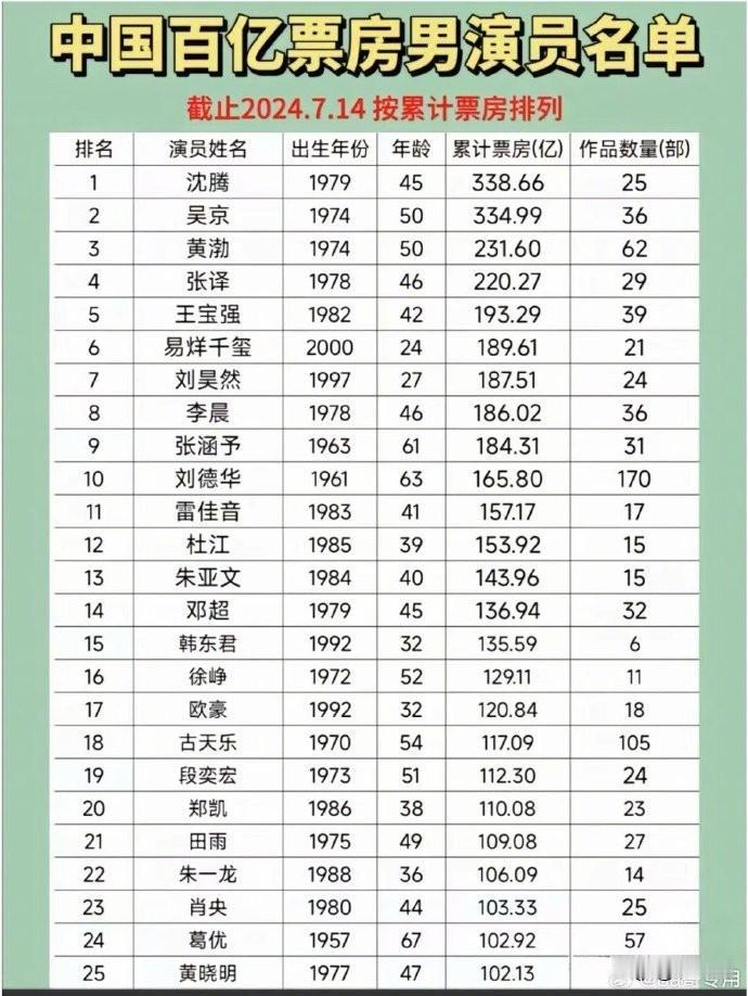 这边生娃的瓜还没揭晓，又有娱记预告要爆料某百亿影帝塌房，听起来更劲爆，有百亿票房