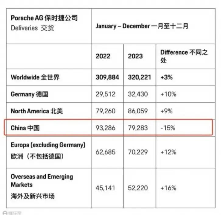 中国富豪曾经最爱的豪车保时捷，也扛不住了。全球销量中，保时捷中国的销量跌的最狠，