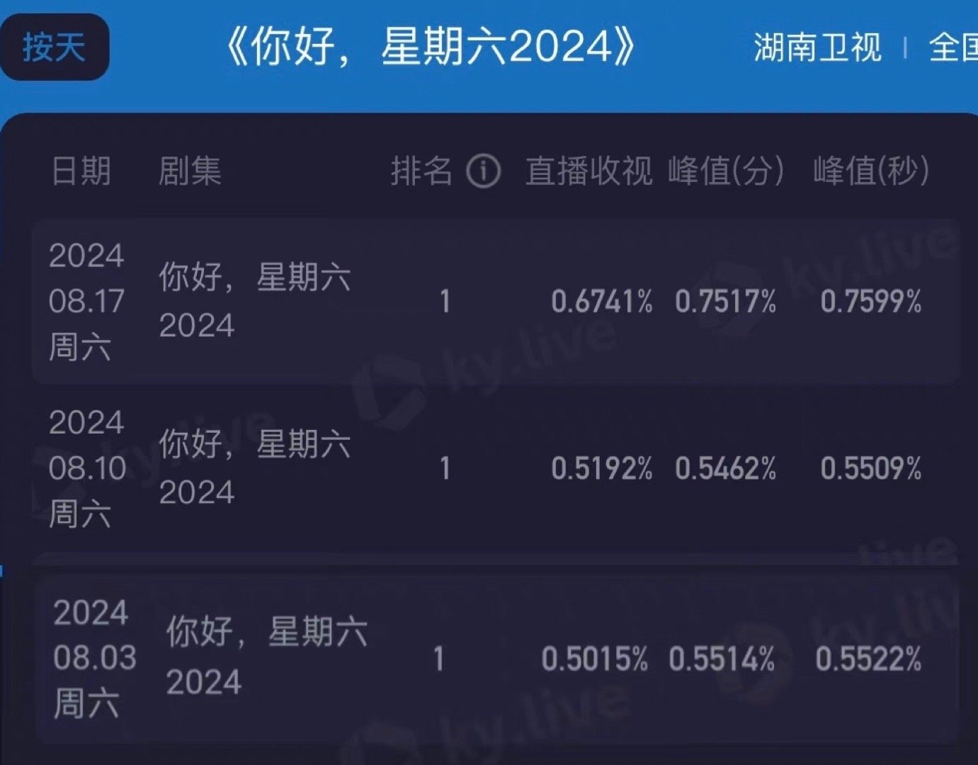 你好星期六收视新高王鹤棣真🐮🐮观众就是爱看 ​​​