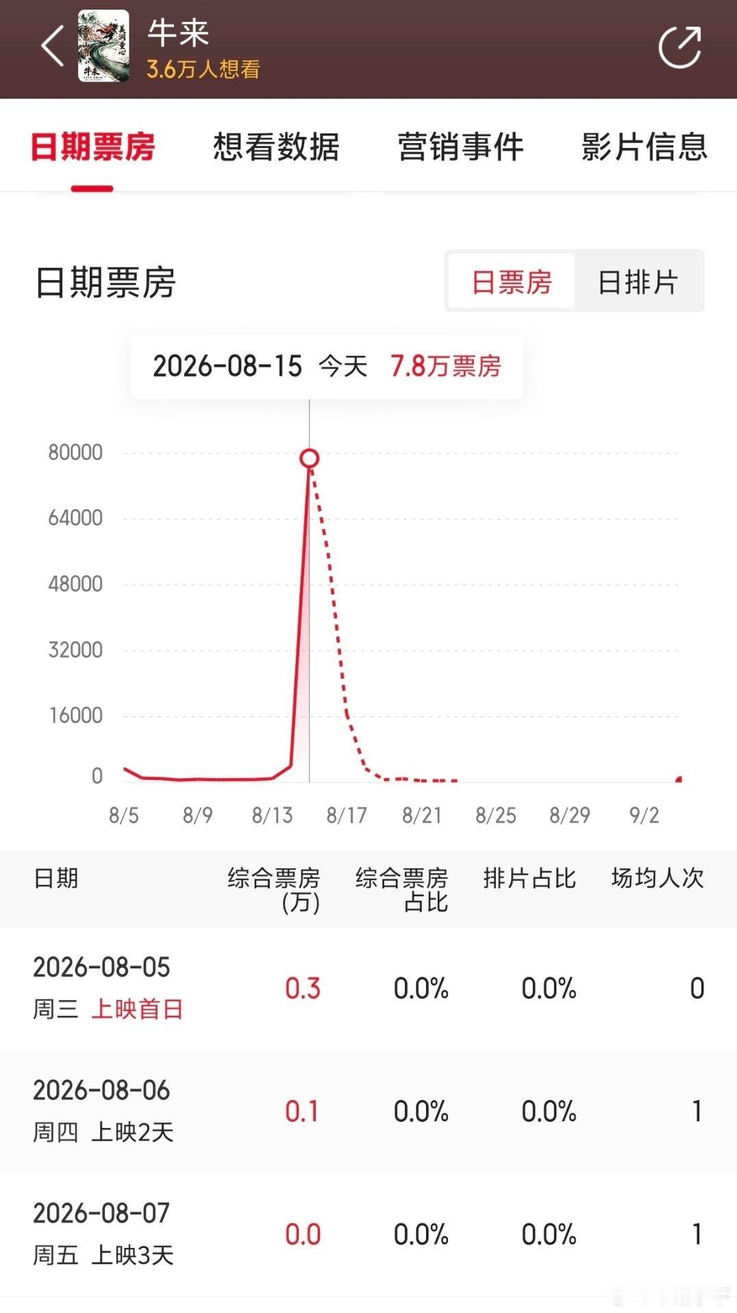 如果这是营销角度牛来的老板真他喵是个天才，票房已翻十倍 